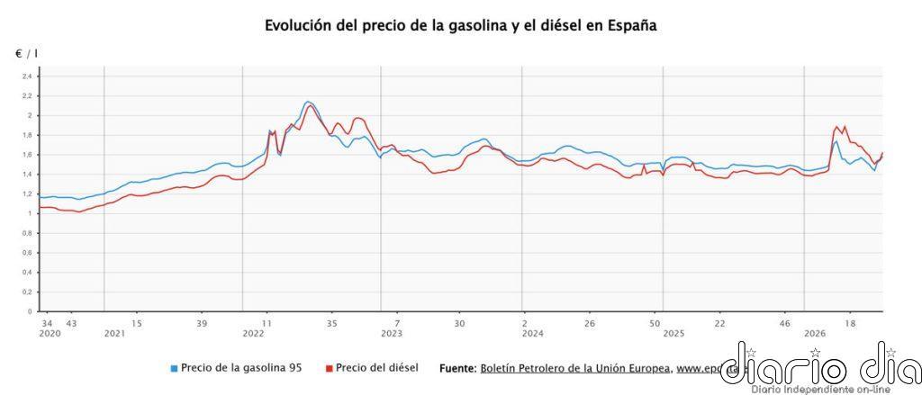 Los carburantes acumulan un encarecimiento del 15% y harán de la operación salida la más cara desde 2023