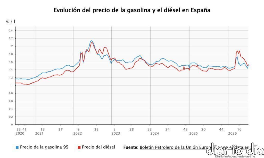 Los carburantes siguen al alza tras la caída de la rebaja del IVA y se encarecen hasta un 1,6% esta semana