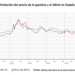 Los carburantes siguen al alza tras la caída de la rebaja del IVA y se encarecen hasta un 1,6% esta semana