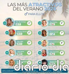 Los españoles ya han elegido: Ana de Armas y Maxi Iglesias son los más atractivos del verano