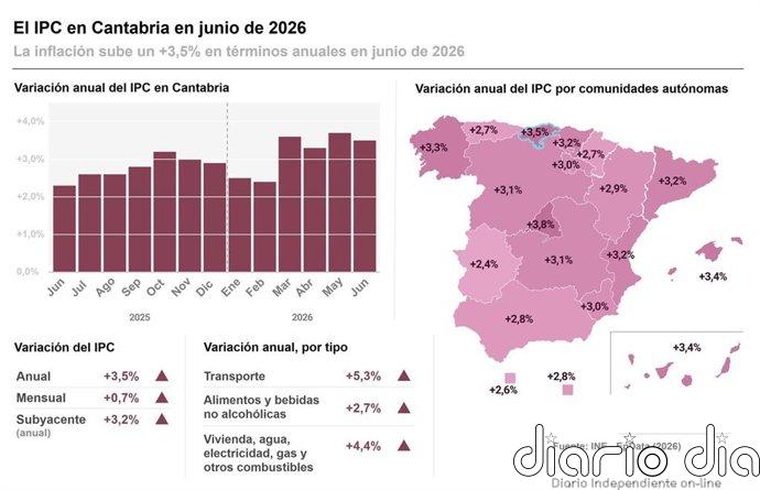 Los precios en Cantabria suben en junio un 3,5% interanual, la segunda tasa más alta de las CCAA