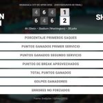 Martin Damm 1 - 2 Ben Shelton: resumen y estadísticas del partido de Mubadala Citi DC Open (ATP)