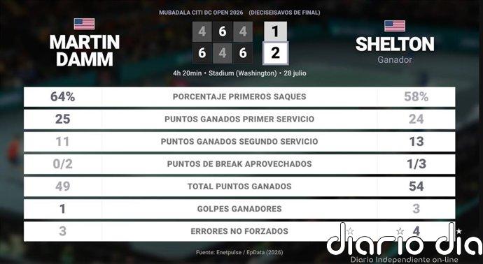 Martin Damm 1 - 2 Ben Shelton: resumen y estadísticas del partido de Mubadala Citi DC Open (ATP)