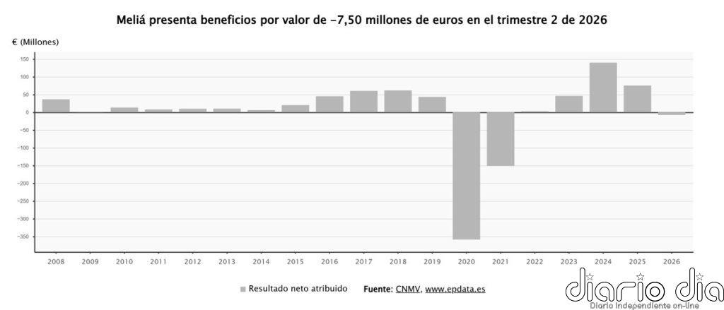 Meliá pierde 7,5 millones hasta junio tras provisionar 79,4 millones por su salida de Cuba