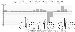 Meliá pierde 7,5 millones hasta junio tras provisionar 79,4 millones por su salida de Cuba