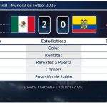 México 2 - 0 Ecuador | Resumen, goles y resultado del partido de hoy