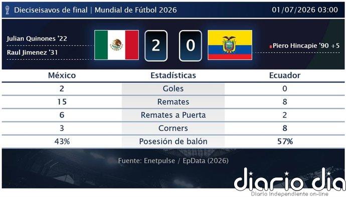 México 2 - 0 Ecuador | Resumen, goles y resultado del partido de hoy