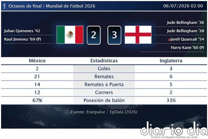 México 2 - 3 Inglaterra | Resumen, goles y resultado del partido de hoy