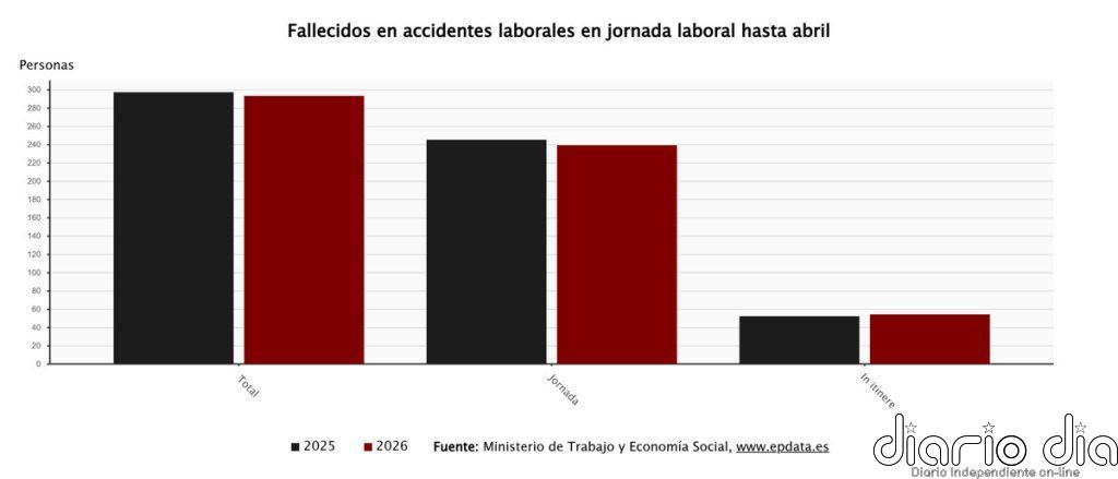 Mueren 293 trabajadores en accidente laboral hasta mayo, cuatro menos que en 2025