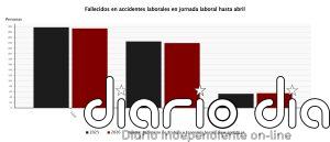 Mueren 293 trabajadores en accidente laboral hasta mayo, cuatro menos que en 2025
