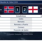 Noruega 1 - 2 Inglaterra | Resumen, goles y resultado del partido de hoy