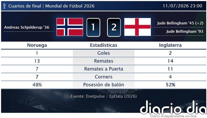 Noruega 1 - 2 Inglaterra | Resumen, goles y resultado del partido de hoy