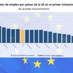 Ofertas de trabajo en Europa: ¿En qué países de la UE hay más puestos por cubrir y en qué sectores?