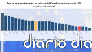 Ofertas de trabajo en Europa: ¿En qué países de la UE hay más puestos por cubrir y en qué sectores?