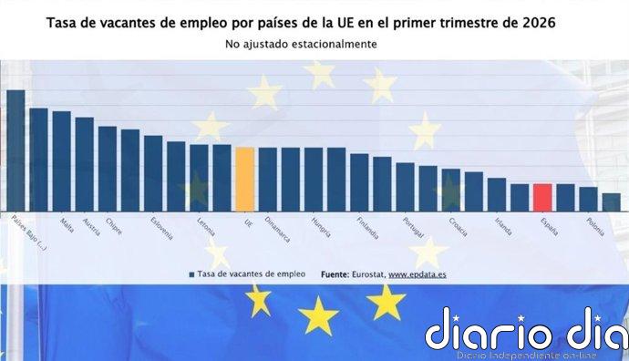 Ofertas de trabajo en Europa: ¿En qué países de la UE hay más puestos por cubrir y en qué sectores?