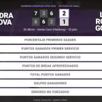 Oleksandra Oliynykova 2 - 1 Leyre Romero Gormaz: resumen y estadísticas del partido de Hamburg European Open (WTA)