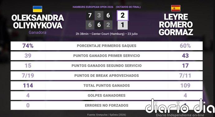 Oleksandra Oliynykova 2 - 1 Leyre Romero Gormaz: resumen y estadísticas del partido de Hamburg European Open (WTA)