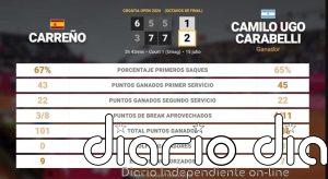Pablo Carreno Busta 1 - 2 Camilo Ugo Carabelli: resumen y estadísticas del partido de Croatia Open (ATP)