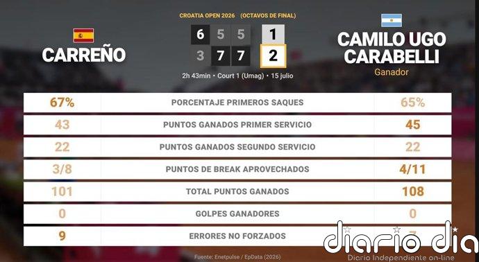 Pablo Carreno Busta 1 - 2 Camilo Ugo Carabelli: resumen y estadísticas del partido de Croatia Open (ATP)