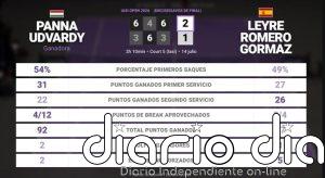 Panna Udvardy 2 - 1 Leyre Romero Gormaz: resumen y estadísticas del partido de Iasi Open (WTA)