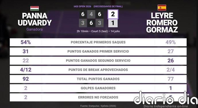 Panna Udvardy 2 - 1 Leyre Romero Gormaz: resumen y estadísticas del partido de Iasi Open (WTA)