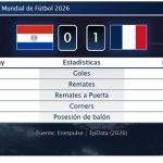 Paraguay 0 - 1 Francia | Resumen, goles y resultado del partido de hoy