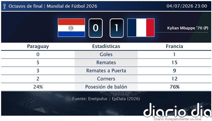 Paraguay 0 - 1 Francia | Resumen, goles y resultado del partido de hoy