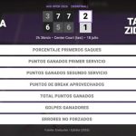 Paula Badosa 2 - 1 Tamara Zidansek: resumen y estadísticas del partido de Iasi Open (WTA)