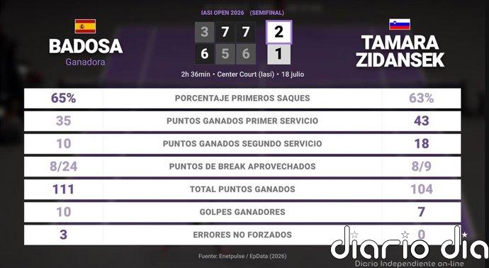 Paula Badosa 2 - 1 Tamara Zidansek: resumen y estadísticas del partido de Iasi Open (WTA)