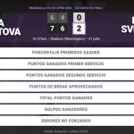 Polina Kudermetova 0 - 2 Elina Svitolina: resumen y estadísticas del partido de Mubadala Citi DC Open (WTA)