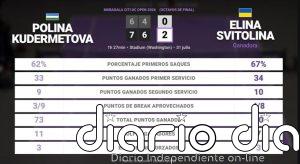 Polina Kudermetova 0 - 2 Elina Svitolina: resumen y estadísticas del partido de Mubadala Citi DC Open (WTA)
