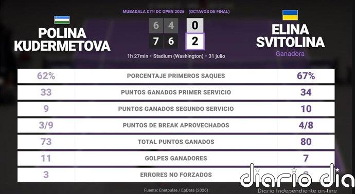 Polina Kudermetova 0 - 2 Elina Svitolina: resumen y estadísticas del partido de Mubadala Citi DC Open (WTA)