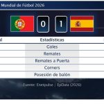 Portugal 0 - 1 España | Resumen, goles y resultado del partido de hoy