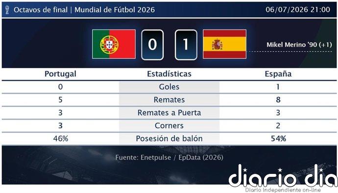 Portugal 0 - 1 España | Resumen, goles y resultado del partido de hoy