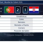 Portugal 2 - 1 Croacia | Resumen, goles y resultado del partido de hoy