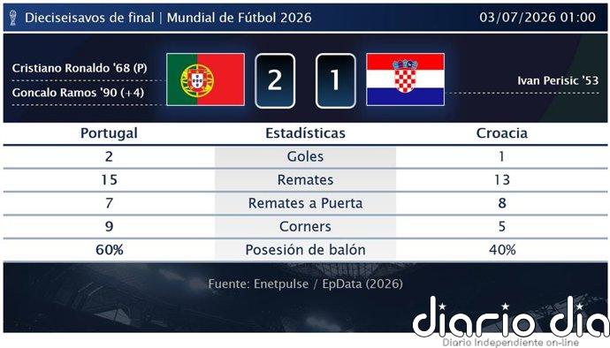 Portugal 2 - 1 Croacia | Resumen, goles y resultado del partido de hoy