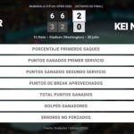 Rafael Jodar 2 - 0 Kei Nishikori: resumen y estadísticas del partido de Mubadala Citi DC Open (ATP)