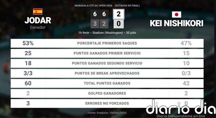 Rafael Jodar 2 - 0 Kei Nishikori: resumen y estadísticas del partido de Mubadala Citi DC Open (ATP)