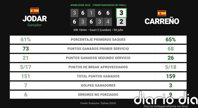 Rafael Jodar 3 - 2 Pablo Carreno Busta: resumen y estadísticas del partido de Wimbledon ATP (Grand Slam)