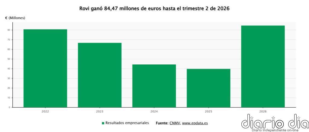 Rovi gana 84,47 millones hasta junio, el doble que un año antes, y eleva un 13,2% sus ingresos totales