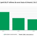 Rovi gana 84,47 millones hasta junio, el doble que un año antes, y eleva un 13,2% sus ingresos totales