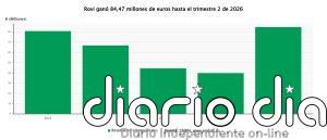 Rovi gana 84,47 millones hasta junio, el doble que un año antes, y eleva un 13,2% sus ingresos totales