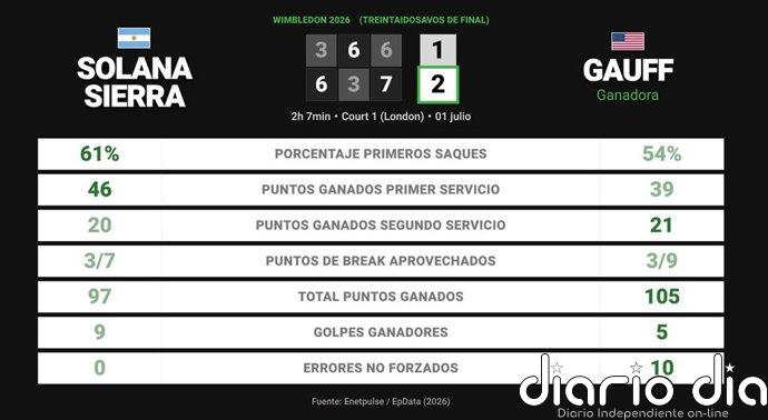 Solana Sierra 1 - 2 Coco Gauff: resumen y estadísticas del partido de Wimbledon WTA (Grand Slam)
