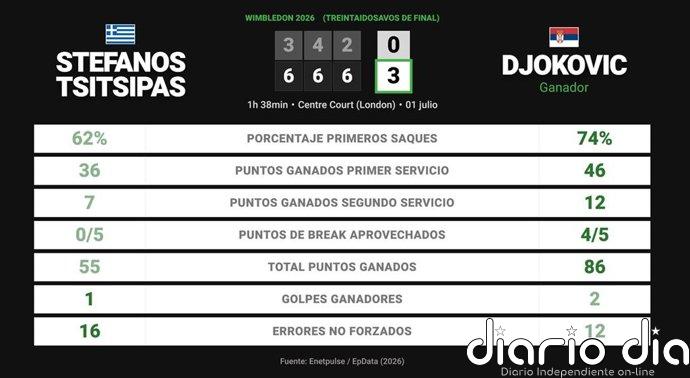 Stefanos Tsitsipas 0 - 3 Novak Djokovic: resumen y estadísticas del partido de Wimbledon ATP (Grand Slam)