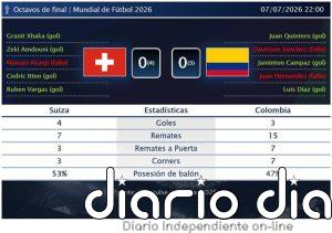 Suiza 0 (4)-(3) 0 Colombia | Resumen, goles y resultado del partido de hoy