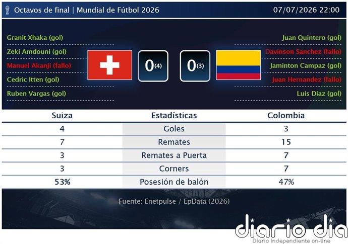 Suiza 0 (4)-(3) 0 Colombia | Resumen, goles y resultado del partido de hoy