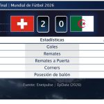 Suiza 2 - 0 Argelia | Resumen, goles y resultado del partido de hoy