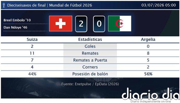 Suiza 2 - 0 Argelia | Resumen, goles y resultado del partido de hoy