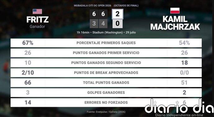 Taylor Fritz 2 - 0 Kamil Majchrzak: resumen y estadísticas del partido de Mubadala Citi DC Open (ATP)
