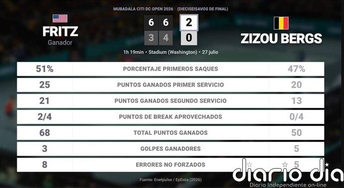 Taylor Fritz 2 - 0 Zizou Bergs: resumen y estadísticas del partido de Mubadala Citi DC Open (ATP)